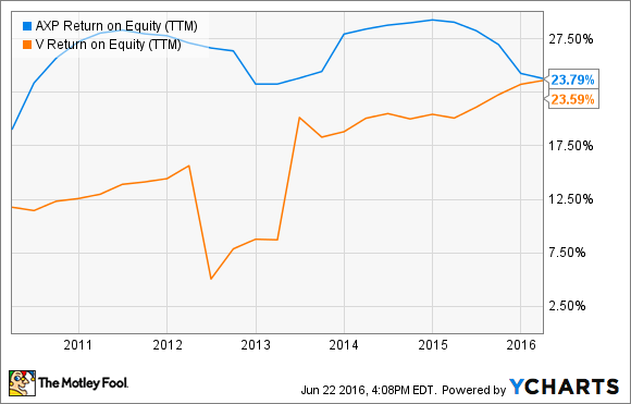 AXP Return on Equity (TTM) Chart