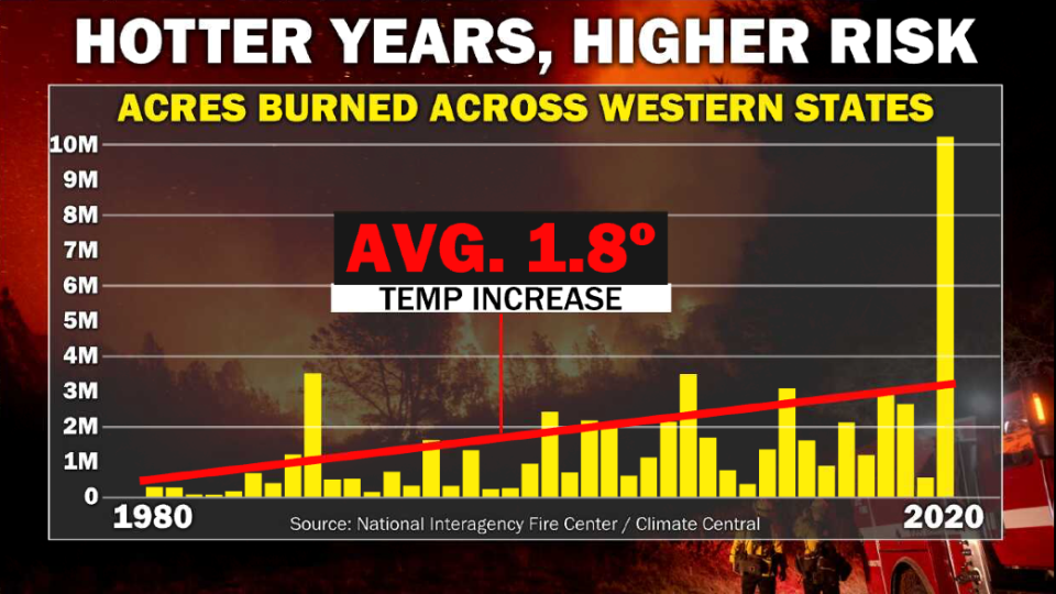 As the climate warms, wildfires in the west are getting larger. / Credit: CBS News