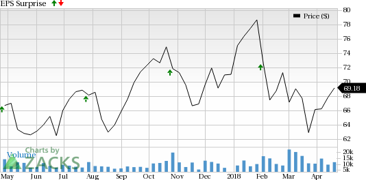 PACCAR (PCAR) is seeing favorable earnings estimate revision activity as of late, which is generally a precursor to an earnings beat.