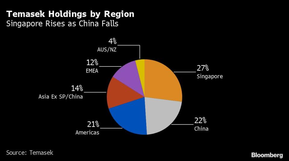 (Source: Temasek/Bloomberg)