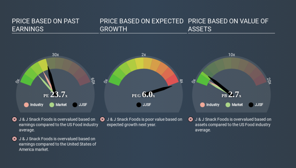 NasdaqGS:JJSF Price Estimation Relative to Market March 26th 2020