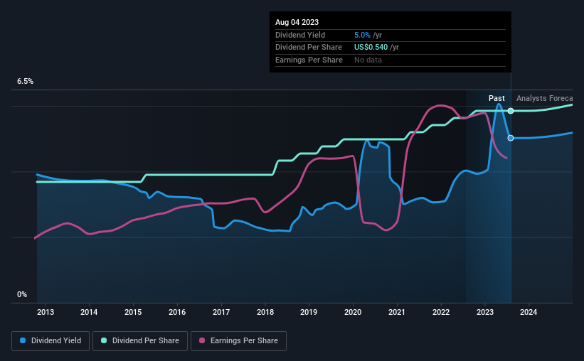 historic-dividend