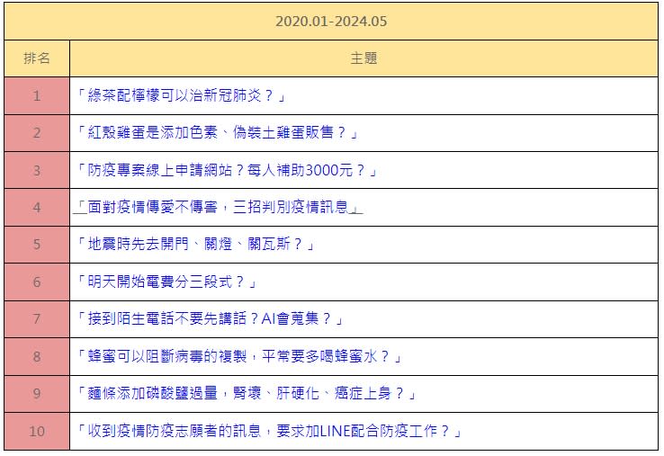 TOP 10錯假訊息排行榜。（圖／翻攝自LINE官網） 