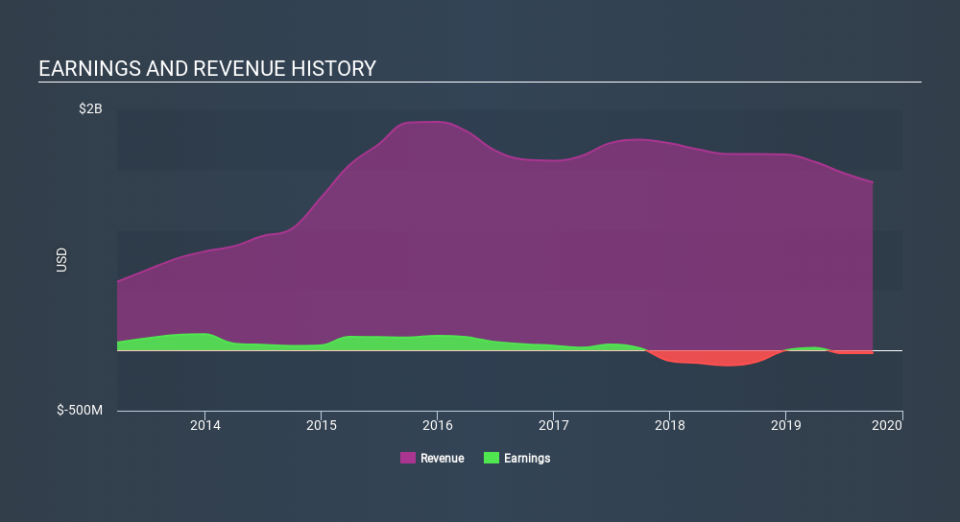 NasdaqGS:SYNA Income Statement, January 21st 2020