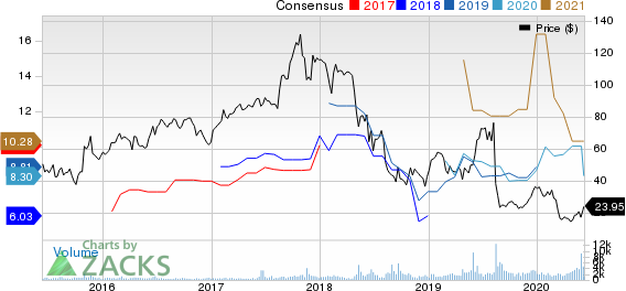 Macro Bank Inc. Price and Consensus