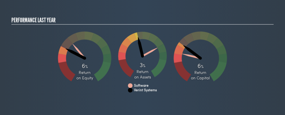 NasdaqGS:VRNT Past Revenue and Net Income, August 30th 2019