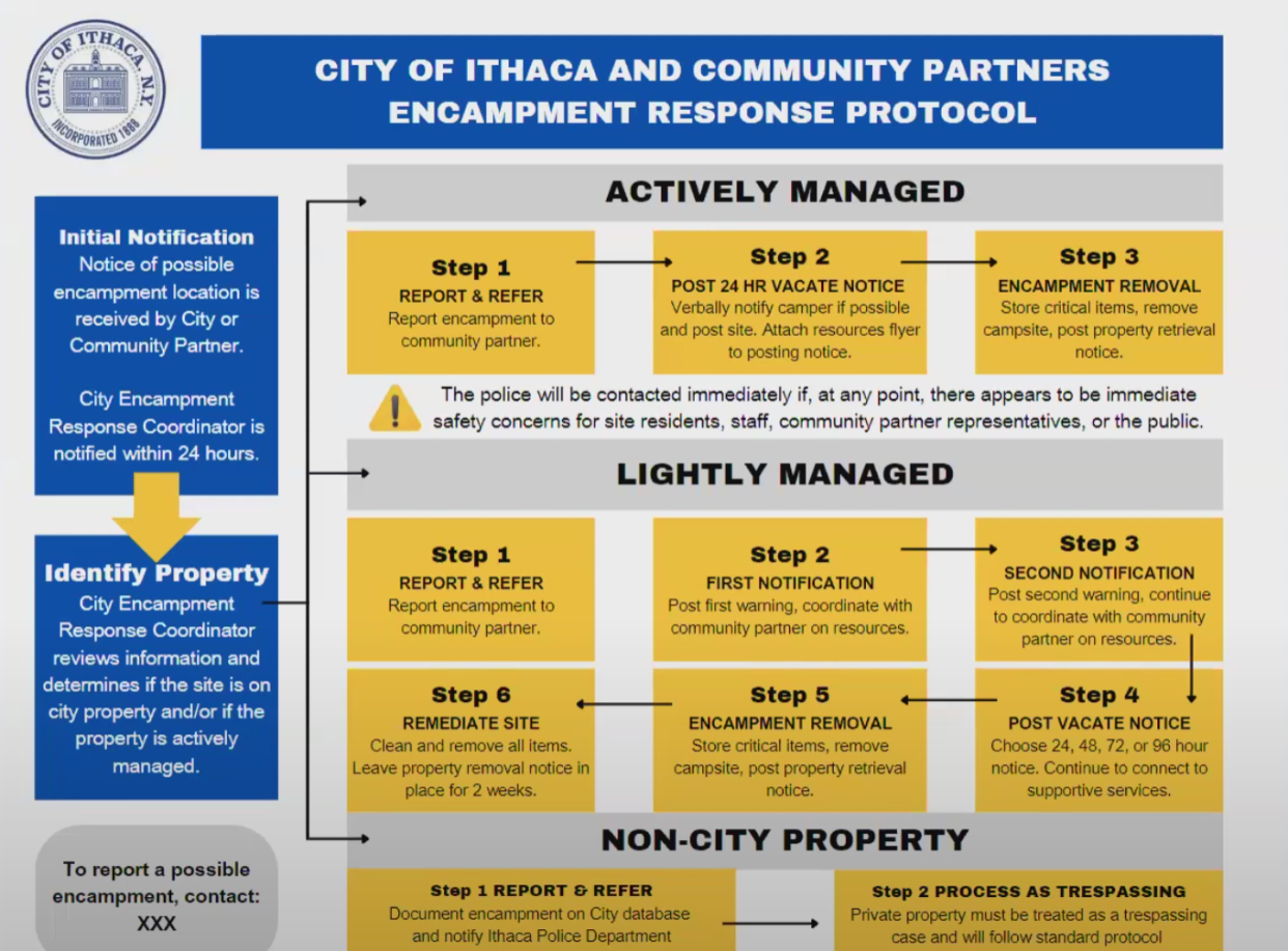City planning documents displayed during the April 10 Ithaca Common Council meeting, outlining proposed response protocols to unlawful encampment on city property.