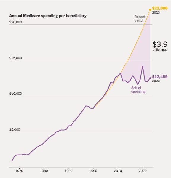 Source: The New York Times