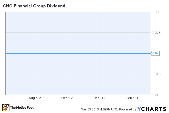 CNO Dividend Chart