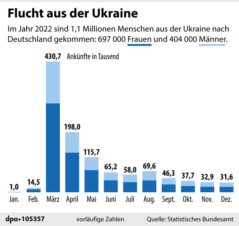 Flucht aus der Ukraine (16.02.2023) (Grafik: A. Brühl, S. Stein, Redaktion: M. Lorenz)