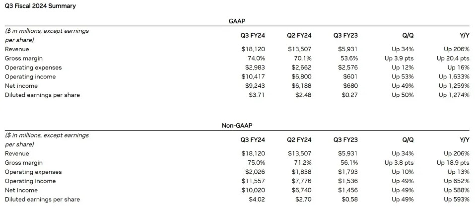 【Nvidia Q3財報】再超預期！資料中心營收季增40% 