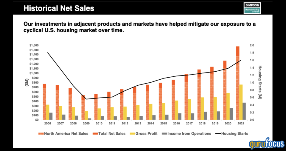 Simpson Manufacturing: Outstanding Fundamentals and a Reasonable Price