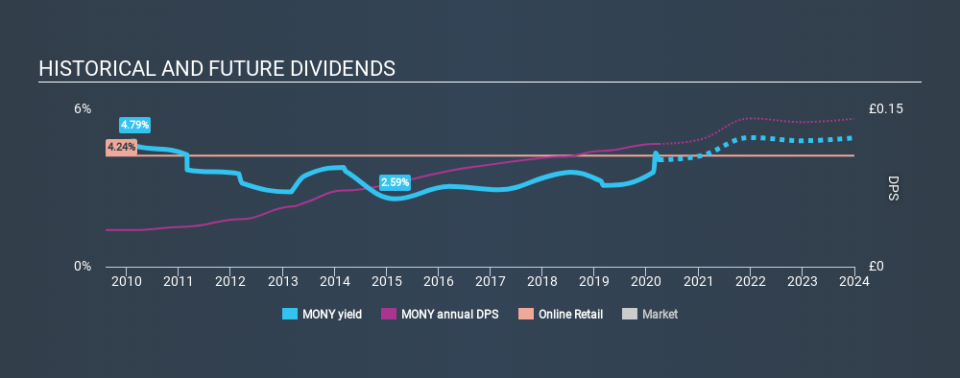 LSE:MONY Historical Dividend Yield March 29th 2020