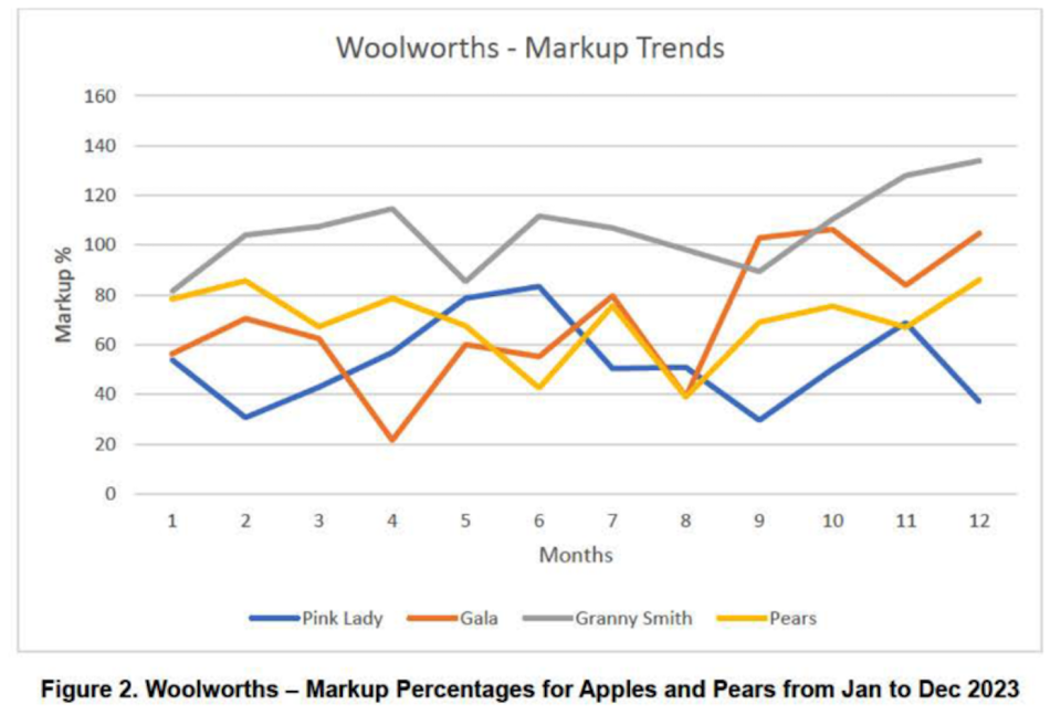 Chart showing how Woolworths marks up the prices of apples and pairs.