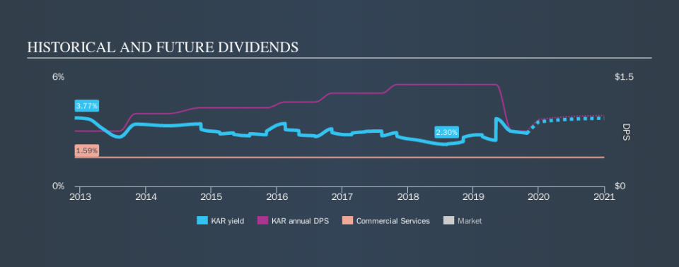 NYSE:KAR Historical Dividend Yield, October 28th 2019