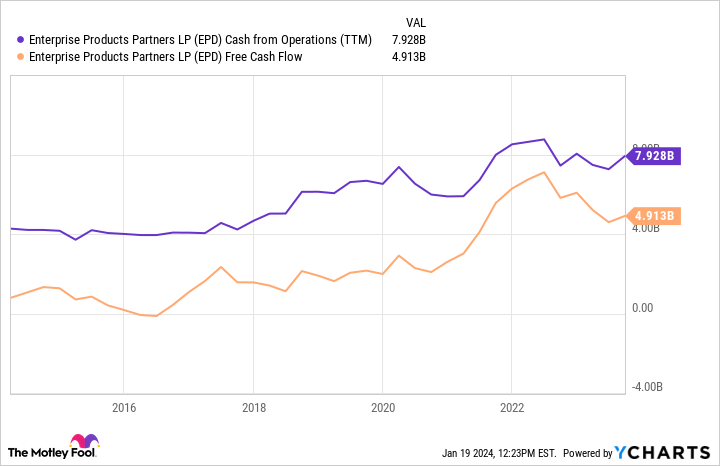 EPD Cash from Operations (TTM) Chart