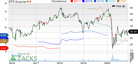 Air Lease Corporation Price, Consensus and EPS Surprise