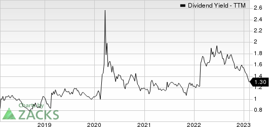 Primerica, Inc. Dividend Yield (TTM)