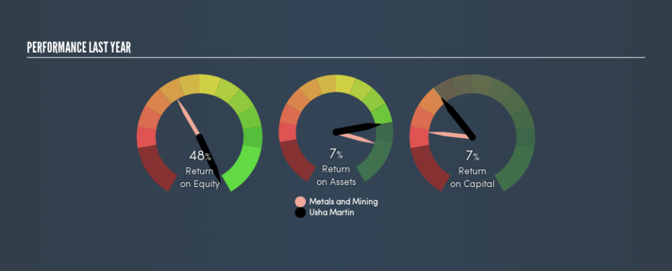 NSEI:USHAMART Past Revenue and Net Income, July 10th 2019