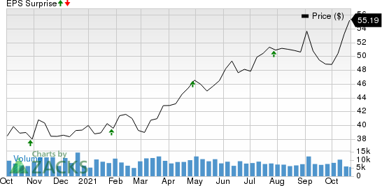 Duke Realty Corporation Price and EPS Surprise