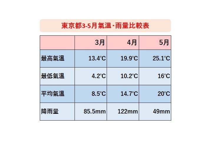 (參考來源：日本氣象廳)