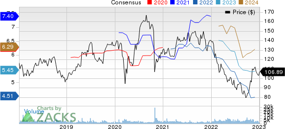 SSE PLC Price and Consensus