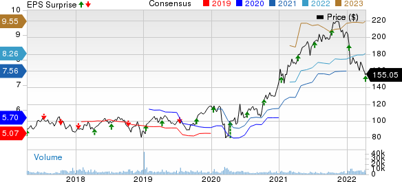 First Republic Bank Price, Consensus and EPS Surprise