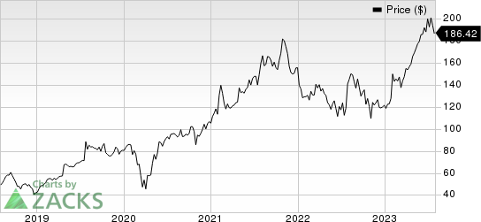 Manhattan Associates, Inc. Price