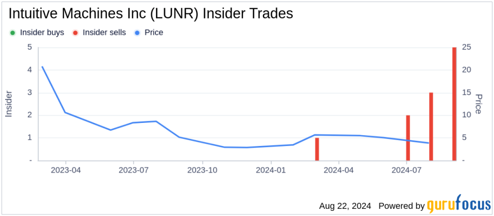 Insider sale at Intuitive Machines Inc (LUNR): SVP and Chief Growth Officer, 10% owner Crain Timothy Price II sells 401,945 shares