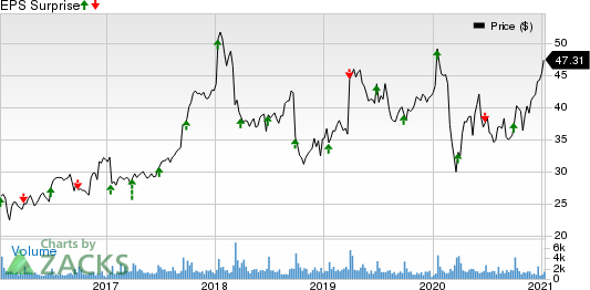 Progress Software Corporation Price and EPS Surprise