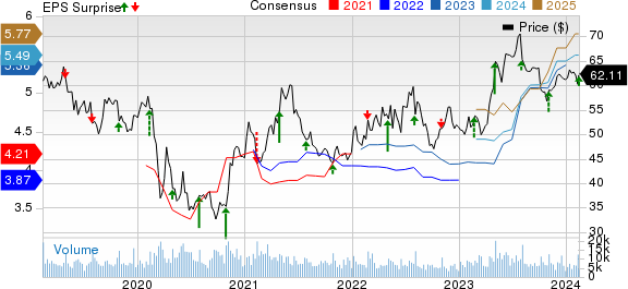 Molson Coors Beverage Company Price, Consensus and EPS Surprise