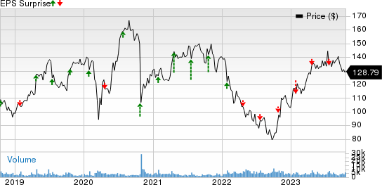 SAP SE Price and EPS Surprise