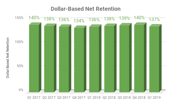 Chart of PagerDuty's dollar-based net retention over time