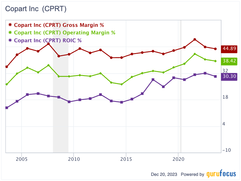 Copart's Triumph as a Long-Term Compounder