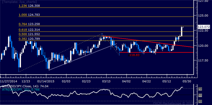 USD/JPY Technical Analysis: Prices Hit Highest Since 2007