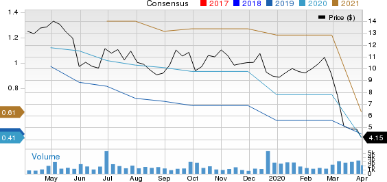 CalAmp Corp. Price and Consensus