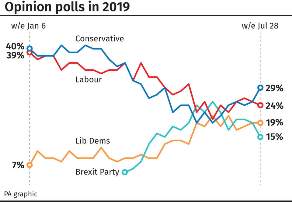 Several opinion polls show the Conservatives have a five point lead over Labour. (PA)