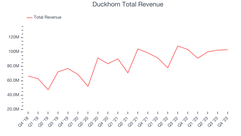 Duckhorn Total Revenue