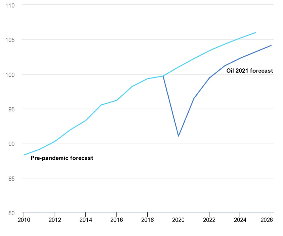 Source: International Energy Agency