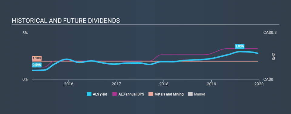 TSX:ALS Historical Dividend Yield, December 21st 2019