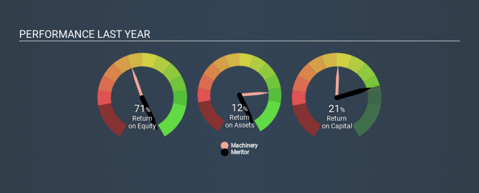 NYSE:MTOR Past Revenue and Net Income, December 16th 2019