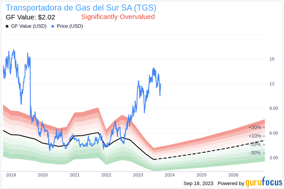 Transportadora de Gas del Sur SA (TGS): A Deep Dive into Its Overvaluation Status