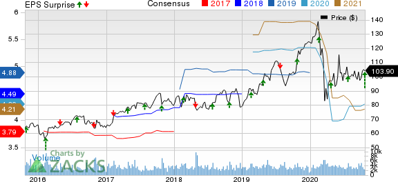 Allegion PLC Price, Consensus and EPS Surprise