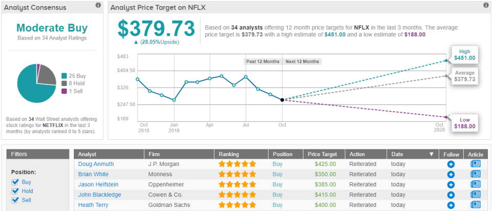 Netflix NFLX price target