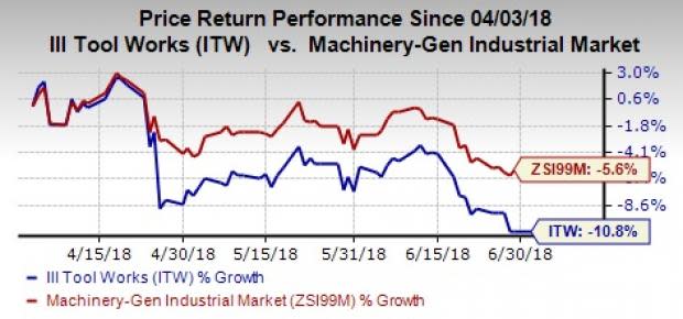 Illinois Tool (ITW) gains from buyouts, shareholder-friendly policies and enterprise initiatives. High debt and raw material cost inflations remain a drag.