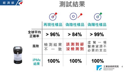 這次篩檢試劑的試驗共有60個國家、超過400個實驗室報名參加，台灣有3個單位參與。主辦單位提供8個測試樣本進行盲測，結果顯示我國研發產品正確率媲美國際知名大廠。（圖／工研院提供）