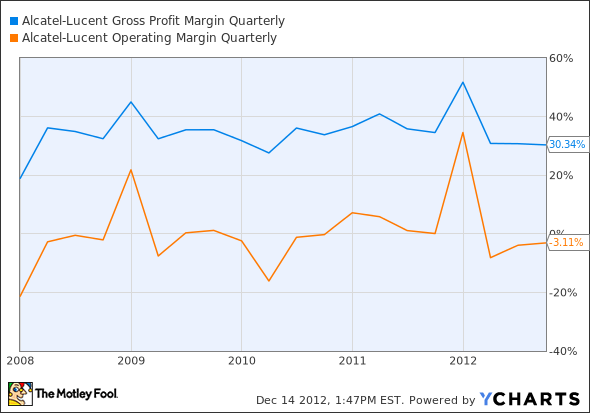 ALU Gross Profit Margin Quarterly Chart