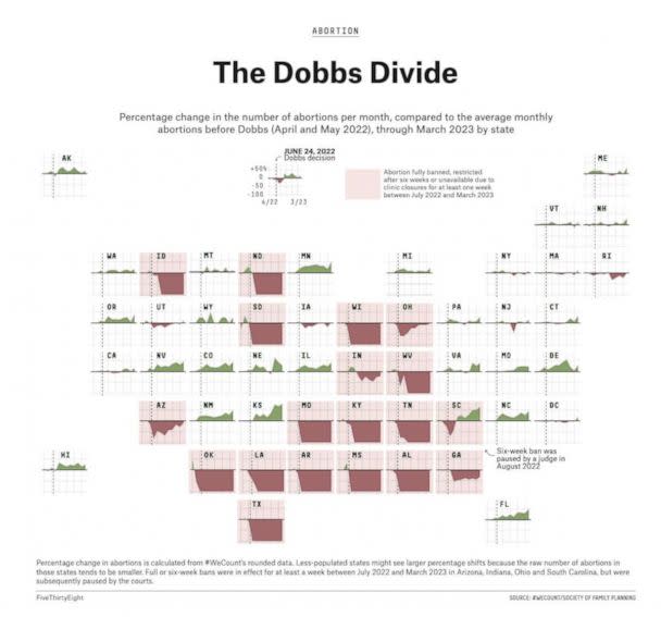 PHOTO: Dobbs divide (ABC News/538 Humera Lodhi and Ryan Best)