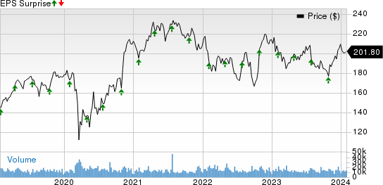 Honeywell International Inc. Price and EPS Surprise