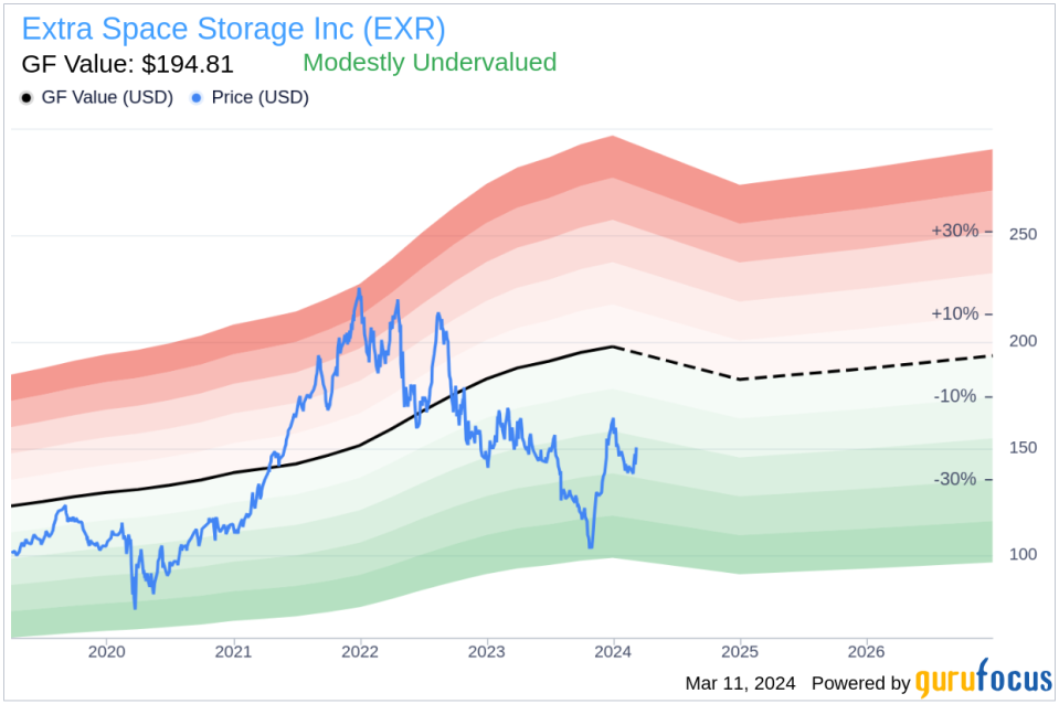 Insider Sell: EVP/Chief Legal Officer Gwyn Mcneal Sells 2,700 Shares of Extra Space Storage Inc (EXR)